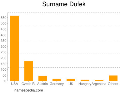 Familiennamen Dufek