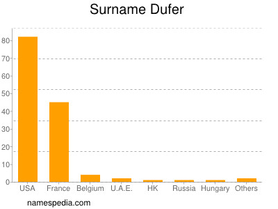 Familiennamen Dufer