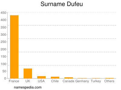 Familiennamen Dufeu