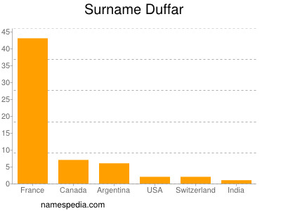 Familiennamen Duffar