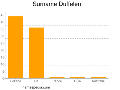 Familiennamen Duffelen