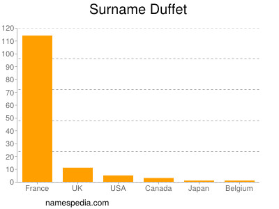 Familiennamen Duffet