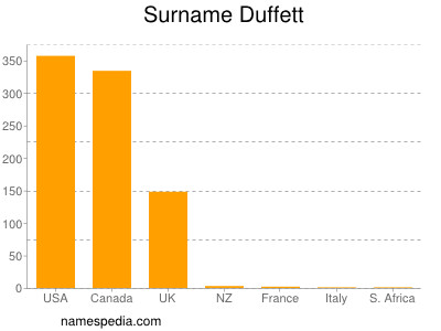 Familiennamen Duffett