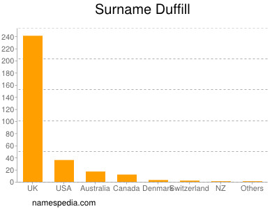 Familiennamen Duffill