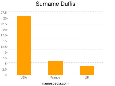 Familiennamen Duffis