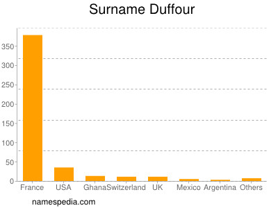 Familiennamen Duffour