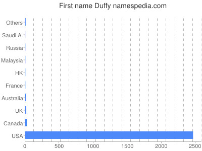 prenom Duffy