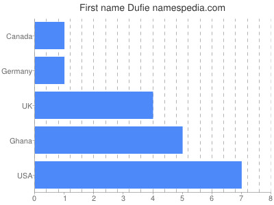 prenom Dufie