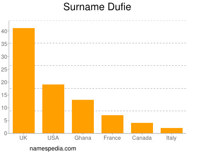 Familiennamen Dufie