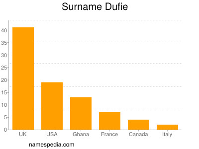 nom Dufie