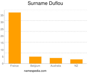 Familiennamen Duflou