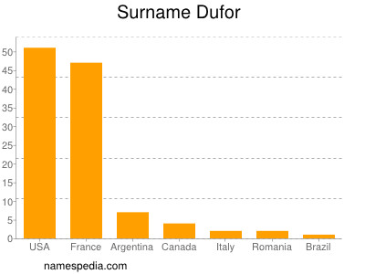 Familiennamen Dufor