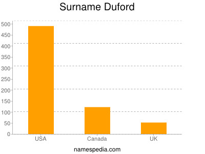 Familiennamen Duford