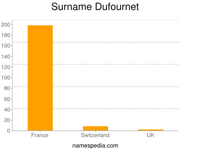 Familiennamen Dufournet