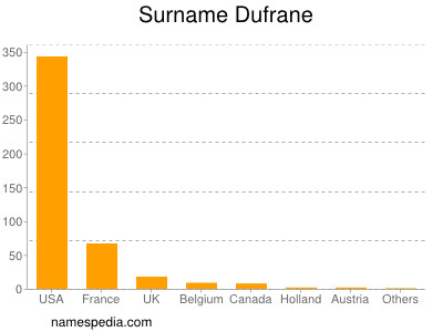Familiennamen Dufrane