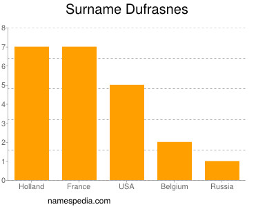 Familiennamen Dufrasnes