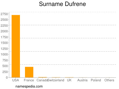Familiennamen Dufrene