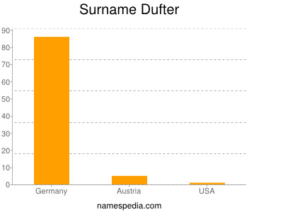 Familiennamen Dufter