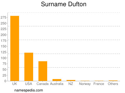 Familiennamen Dufton