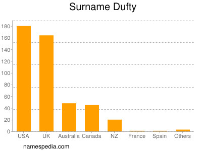 Familiennamen Dufty