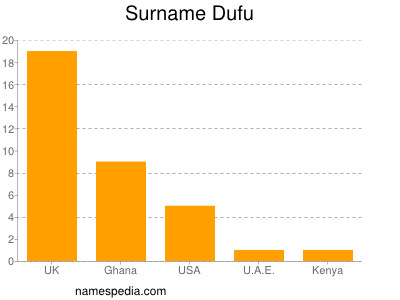 nom Dufu