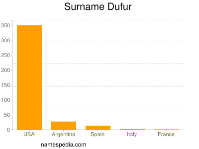 Familiennamen Dufur