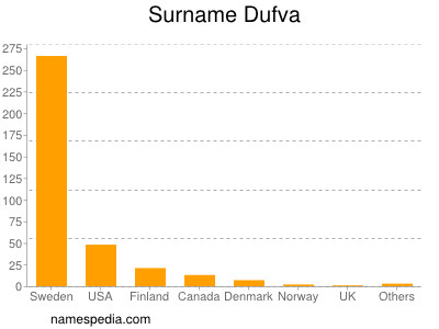 Familiennamen Dufva