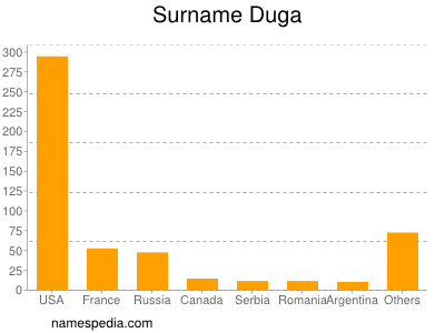 Familiennamen Duga