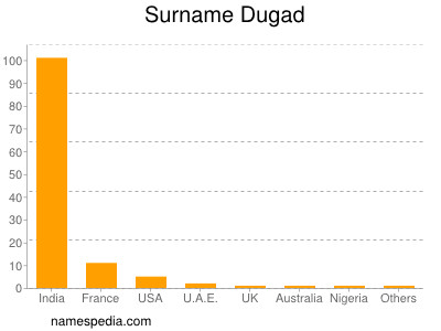 nom Dugad