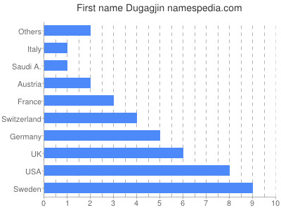 Vornamen Dugagjin