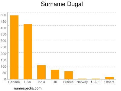 Surname Dugal