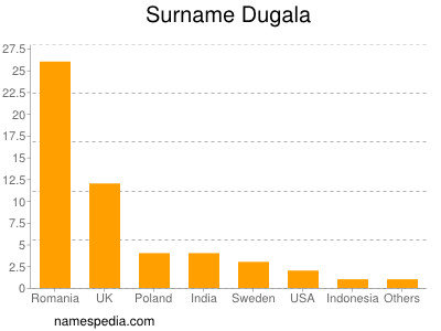 Familiennamen Dugala