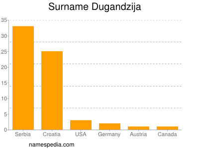 Familiennamen Dugandzija
