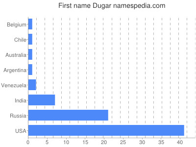 Vornamen Dugar