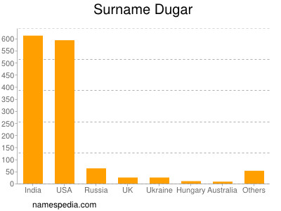 Familiennamen Dugar