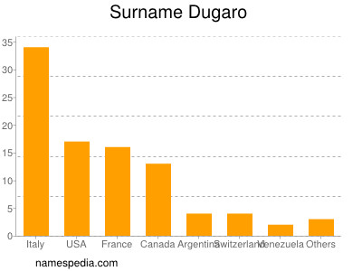 Surname Dugaro