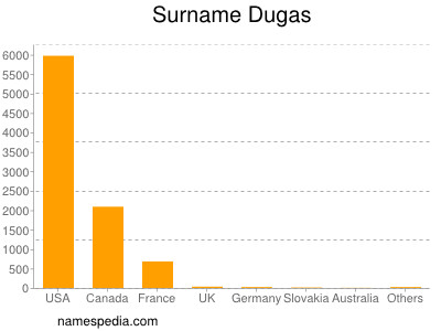 Familiennamen Dugas