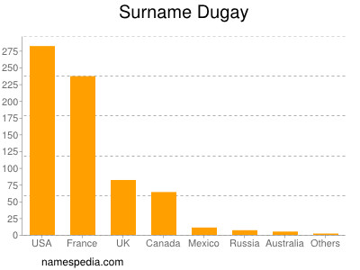 Surname Dugay