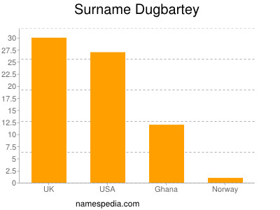 Familiennamen Dugbartey