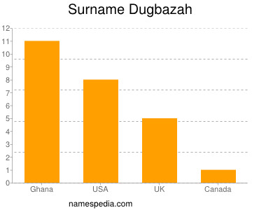 Familiennamen Dugbazah
