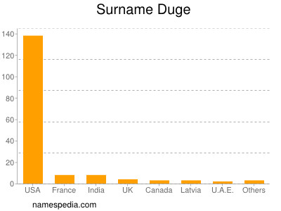 Surname Duge
