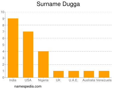 Familiennamen Dugga