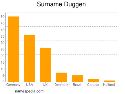 Familiennamen Duggen