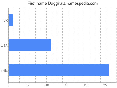 Vornamen Duggirala