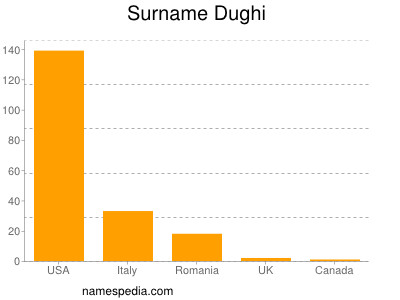 Familiennamen Dughi