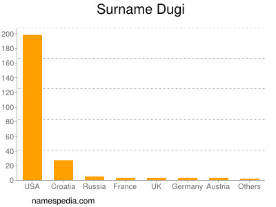 Surname Dugi