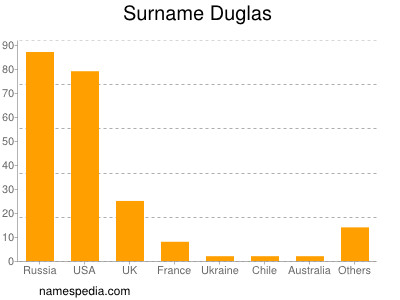 Familiennamen Duglas