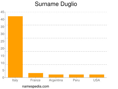 Familiennamen Duglio