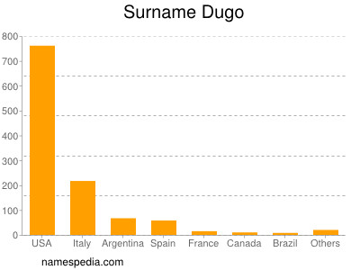 Familiennamen Dugo