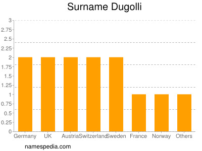 Surname Dugolli